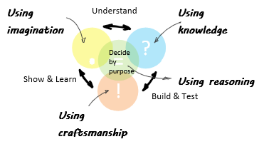 strategy to design & engineering