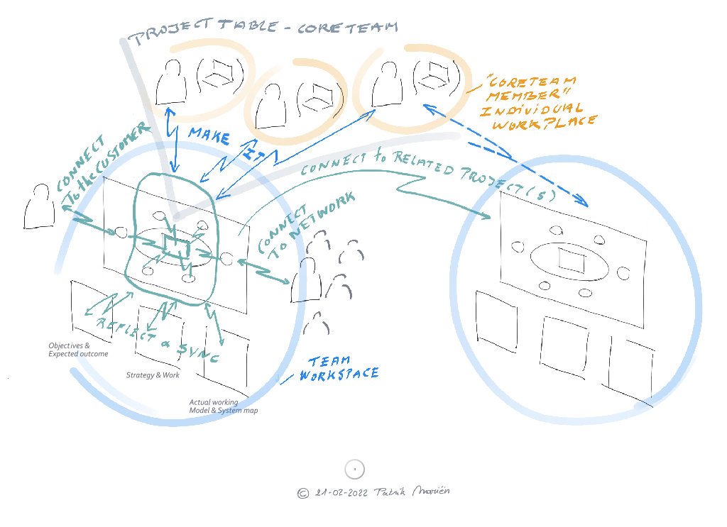 projecttable core teams at work