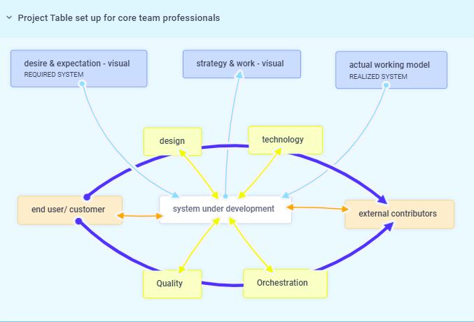 professionals project table