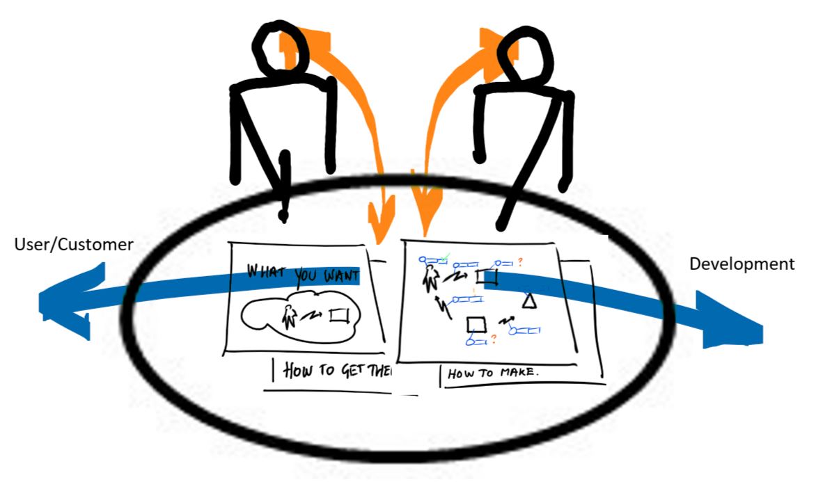 how user and customer are connected to development